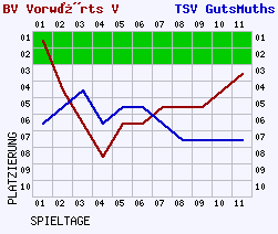 Fieberkurven