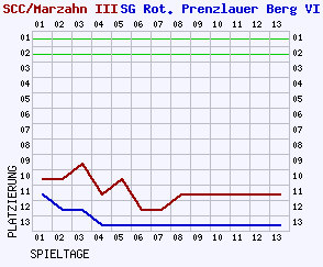 Fieberkurven