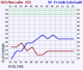 Fieberkurven