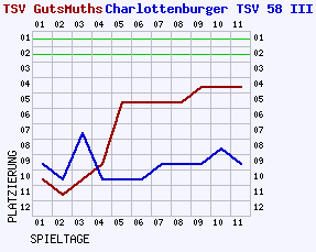 Fieberkurven