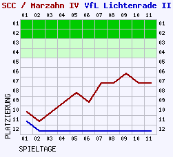 Fieberkurven