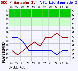 Fieberkurven