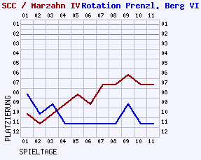 Fieberkurven