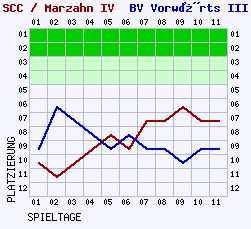 Fieberkurven