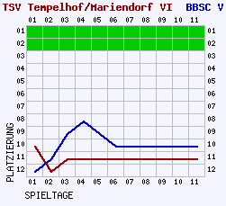 Fieberkurven