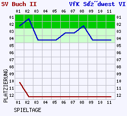 Fieberkurven