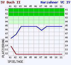 Fieberkurven