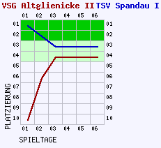 Fieberkurven