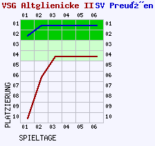 Fieberkurven