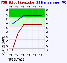 Fieberkurven