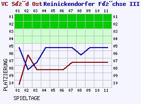 Fieberkurven