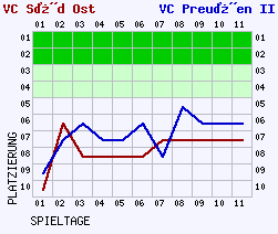 Fieberkurven