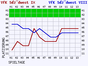 Fieberkurven