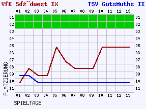 Fieberkurven