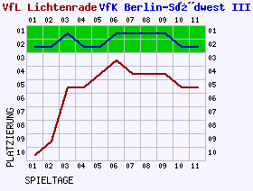 Fieberkurven