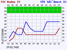 Fieberkurven