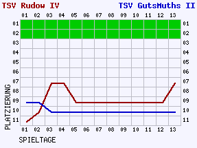 Fieberkurven