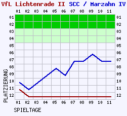 Fieberkurven