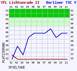 Fieberkurven