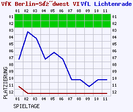 Fieberkurven