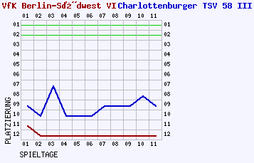 Fieberkurven