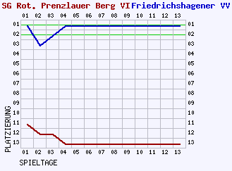 Fieberkurven