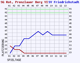 Fieberkurven