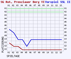 Fieberkurven