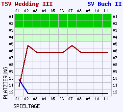 Fieberkurven