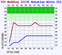 Fieberkurven