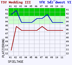 Fieberkurven