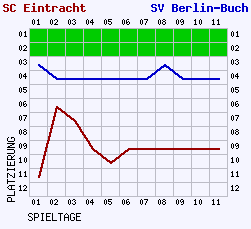 Fieberkurven