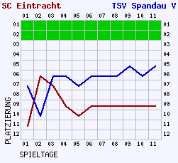 Fieberkurven