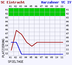 Fieberkurven