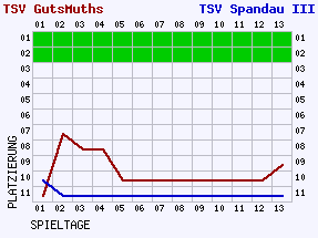 Fieberkurven