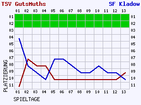 Fieberkurven