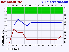 Fieberkurven