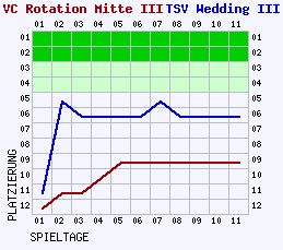 Fieberkurven