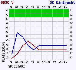 Fieberkurven