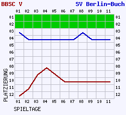 Fieberkurven