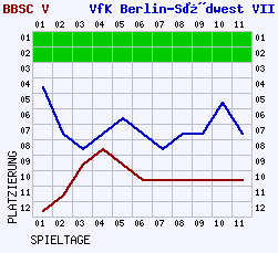 Fieberkurven