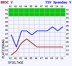 Fieberkurven