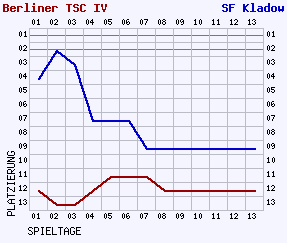 Fieberkurven