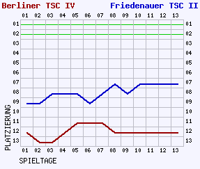 Fieberkurven