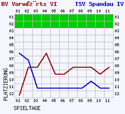 Fieberkurven