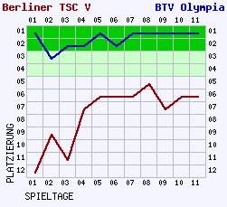 Fieberkurven