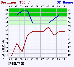 Fieberkurven