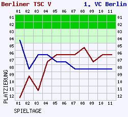 Fieberkurven