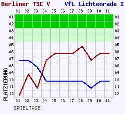 Fieberkurven