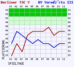 Fieberkurven